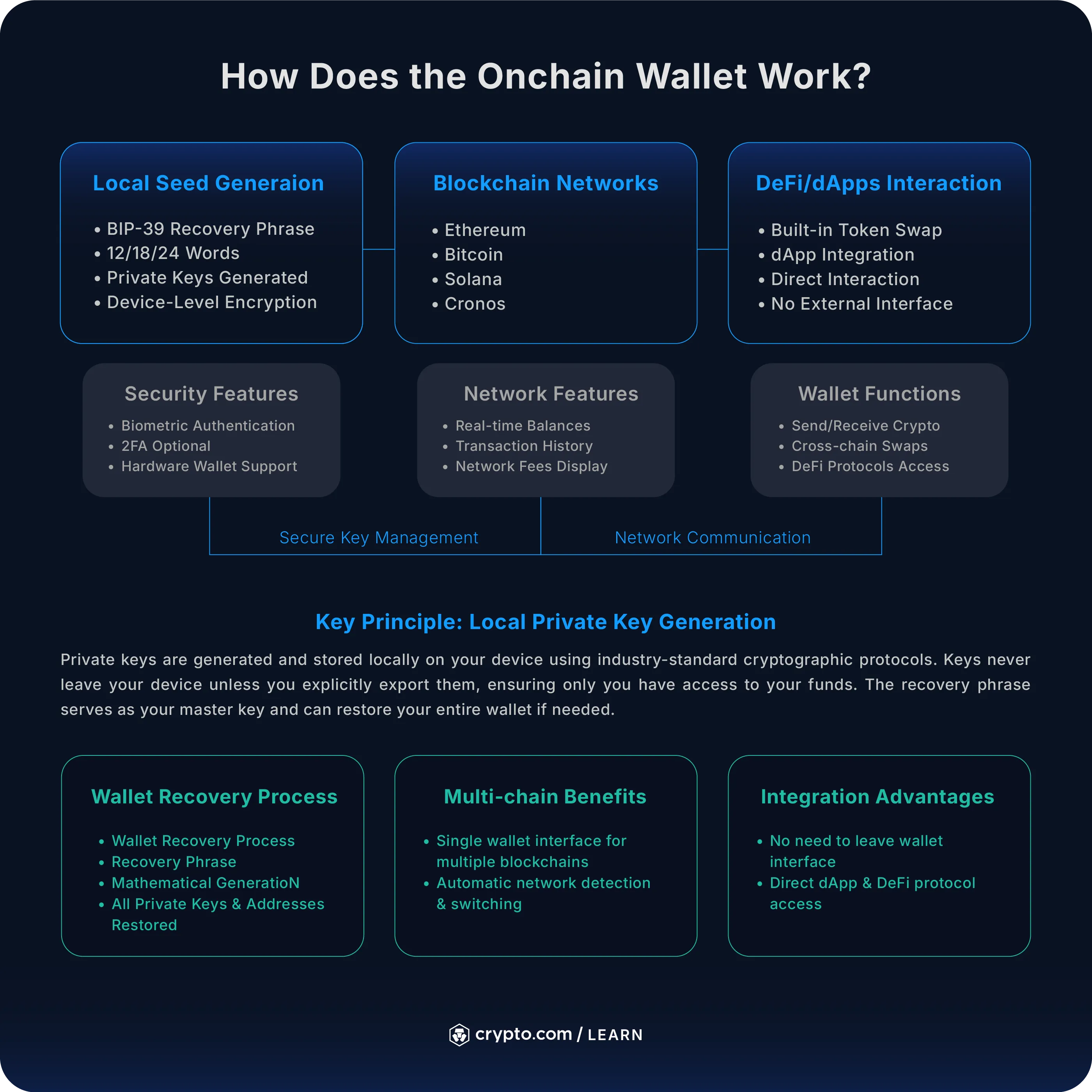 Onchain Crypto Loan