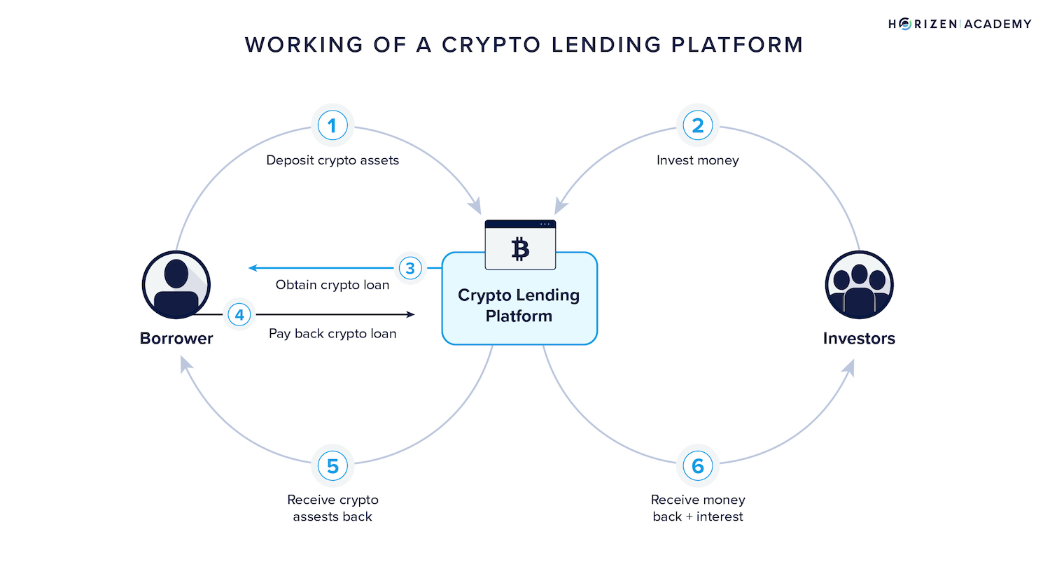 Onchain Crypto Loan Strategy