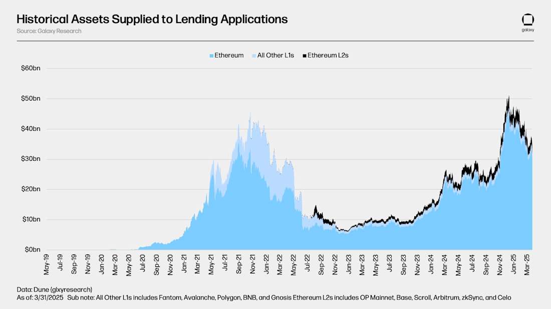 Onchain Crypto Loan Market Research