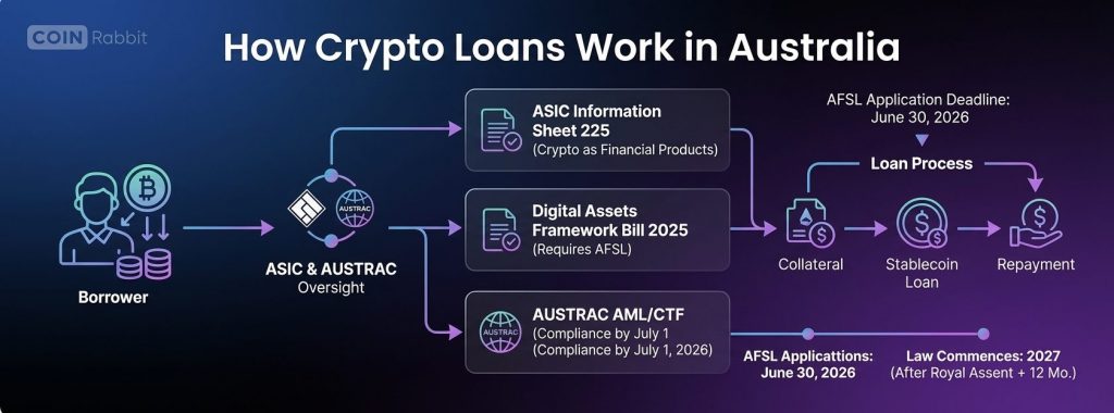Onchain Crypto Loan Strategy