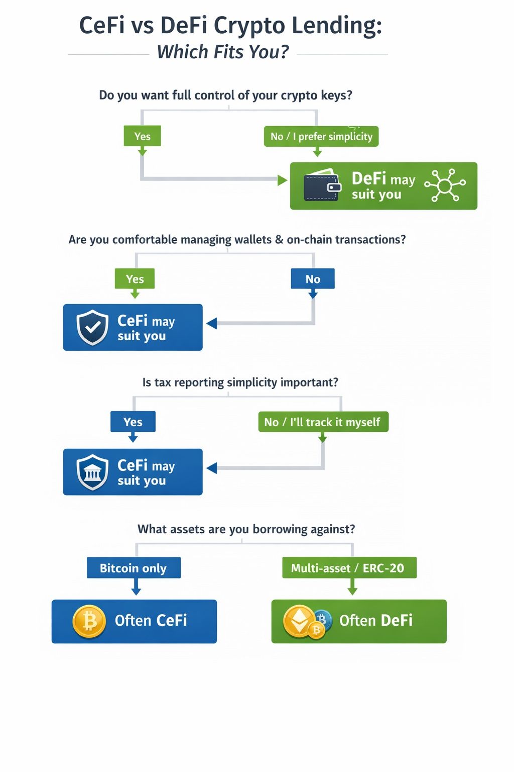 Onchain Crypto Loan Strategy